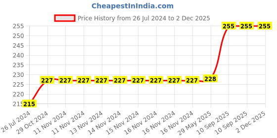 firstcry.com Wobbox Happy Birthday Props Happy Birthday Banner Harry Potter Theme Decoration Items Multi Color -Pack Of 30 wobbox Price History Graph from 26 Jul 2024 to 2 Dec 2025