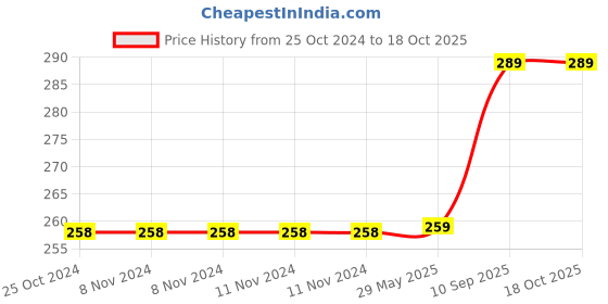 firstcry.com Wobbox Happy Birthday Props Happy Birthday Sash Happy Birthday Decoration Items Pink -Pack Of 27 wobbox Price History Graph from 25 Oct 2024 to 18 Oct 2025