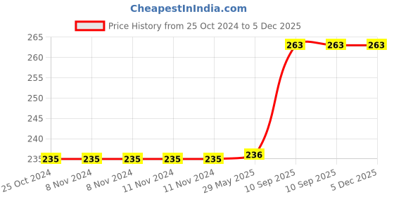 firstcry.com Wobbox Happy Birthday Props Happy Birthday Sash Happy Birthday Decoration Items Pink -Pack Of 41 wobbox Price History Graph from 25 Oct 2024 to 4 Dec 2025