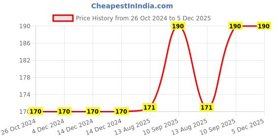 firstcry.com Wobbox Happy Birthday Sash Birthday Girl Sash Birthday Decoration Items Silver-Pack Of 1 wobbox Price History Graph from 26 Oct 2024 to 5 Dec 2025