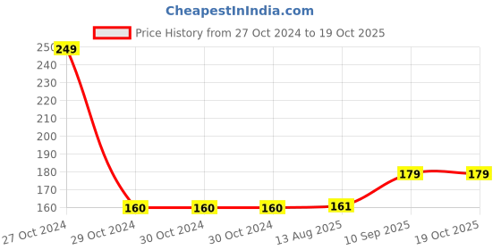 firstcry.com Wobbox Happy Birthday Sash Birthday Princess Sash Birthday Decoration Items Pink -Pack Of 1 wobbox Price History Graph from 27 Oct 2024 to 19 Oct 2025
