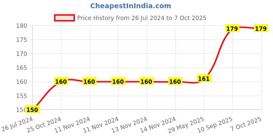 firstcry.com Wobbox I Got My First Tooth Banner Blue -  Length 76 cm wobbox Price History Graph from 26 Jul 2024 to 7 Oct 2025