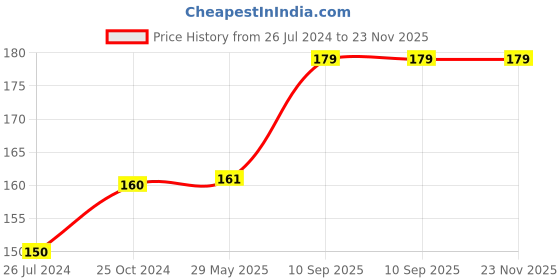 firstcry.com Wobbox Multi Colour Harry Potter Flags Bunting Banner/ Happy Birthday Banner/ Birthday Banner Decoration wobbox Price History Graph from 26 Jul 2024 to 23 Nov 2025