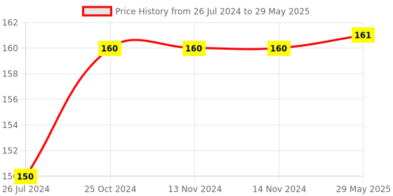 firstcry.com Wobbox My First Hair Cut Banner, Mundan Ceremony Banner, Mundan Ceremony Decoration Mehroon-Pack Of 1 wobbox Price History Graph from 26 Jul 2024 to 29 May 2025