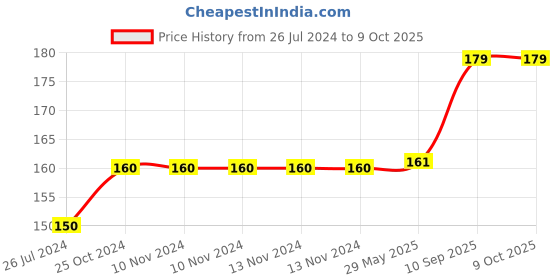 firstcry.com Wobbox Naming Ceremony Banner, Namkaran Banner, naming ceremony decoration items Mehroon Pack of 1 wobbox Price History Graph from 26 Jul 2024 to 8 Oct 2025