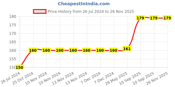 firstcry.com Wobbox Naming Ceremony Banner, Namkaran Banner, naming ceremony decoration items Mehroon Pack of 1 wobbox Price History Graph from 26 Jul 2024 to 25 Nov 2025