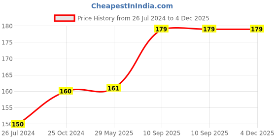 firstcry.com Wobbox Naming Ceremony Banner, Namkaran Banner, naming ceremony decoration items Pink Pack of 1 wobbox Price History Graph from 26 Jul 2024 to 3 Dec 2025