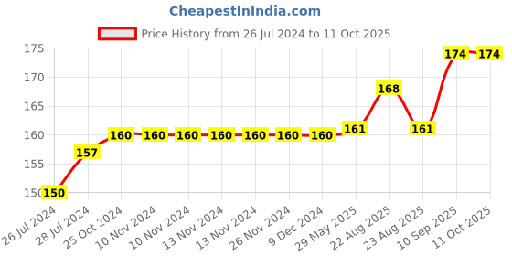 firstcry.com WOBBOX Permanent Adhesive party Balloon 200 Sticky Glue Dots for Decoration wobbox Price History Graph from 26 Jul 2024 to 10 Oct 2025