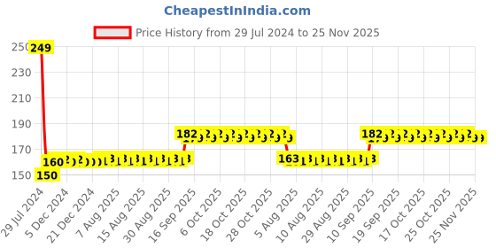 firstcry.com WOBBOX Personalised Baby Shower Pin the Dummy Game wobbox Price History Graph from 29 Jul 2024 to 24 Nov 2025