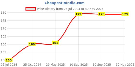 firstcry.com WOBBOX Photo Banner Dino Theme 1 to 12 Month Banner, Photo Banner for First Birthday, Photo Banner New Born to 12 Months wobbox Price History Graph from 26 Jul 2024 to 30 Nov 2025