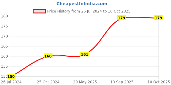 firstcry.com Wobbox Subh Annaprashan Banner, Annaprashan Ceremony Banner, Annaprashan Decoration Items(Pack of 1) wobbox Price History Graph from 26 Jul 2024 to 8 Oct 2025