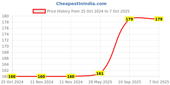 firstcry.com Wobbox Subh Annaprashan Banner Annaprashan Decoration Items Red Length- 100 Cm wobbox Price History Graph from 25 Oct 2024 to 7 Oct 2025