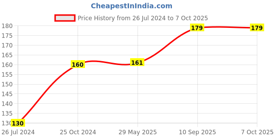 firstcry.com Wobbox Subh Annaprashan Banner Annaprashan Decoration Items Red Length- 100 Cm wobbox Price History Graph from 26 Jul 2024 to 6 Oct 2025
