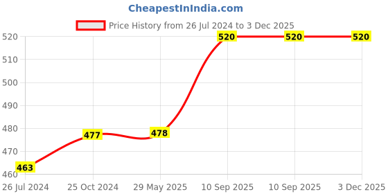 firstcry.com wobbox Webex Square Foil Curtain For Decoration Foil Curtains For Birthday Decoration Golden -Pack Of 5 wobbox Price History Graph from 26 Jul 2024 to 3 Dec 2025