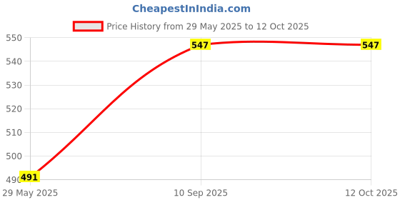 firstcry.com Woke XLS900 Badminton Racket Set Oval Aluminum Head Shape, high Tempered Steel Shape with Free 3 Birdie Feather Shuttlecocks,with String Tension, Suitable for All Ages Youth and Adults woke Price History Graph from 29 May 2025 to 12 Oct 2025