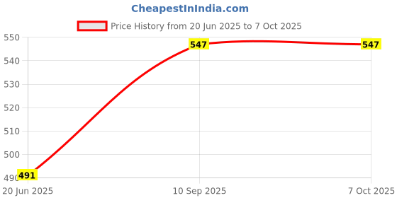 firstcry.com Woke XLS900 Badminton Racket Set Oval Aluminum Head Shape, high Tempered Steel Shape with Free 3 Birdie Feather Shuttlecocks,with String Tension, Suitable for All Ages Youth and Adults (RED) woke Price History Graph from 20 Jun 2025 to 7 Oct 2025