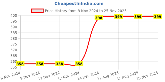firstcry.com wonder house books 101 Aesops Fables For Children 5 Minutes Read Aloud Illustrated Tales With Morals Story Book - English wonder house books Price History Graph from 8 Nov 2024 to 25 Nov 2025