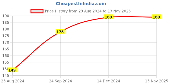 firstcry.com wonder house books 101 Crayon Coloring - English wonder house books Price History Graph from 23 Aug 2024 to 13 Nov 2025
