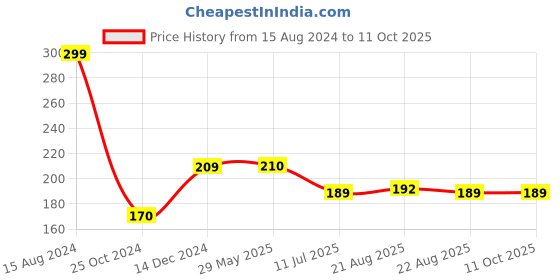 firstcry.com wonder house books 101 Sight Words And Sentence Book - English wonder house books Price History Graph from 15 Aug 2024 to 10 Oct 2025