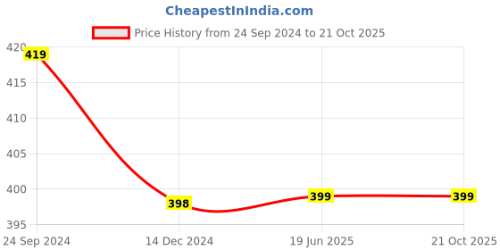 firstcry.com wonder house books 101 Tales The Great Panchatantra Collections - English wonder house books Price History Graph from 24 Sep 2024 to 21 Oct 2025