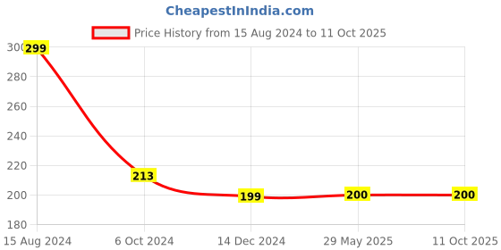 firstcry.com wonder house books 101 Unicorn Colouring Book - English wonder house books Price History Graph from 15 Aug 2024 to 11 Oct 2025