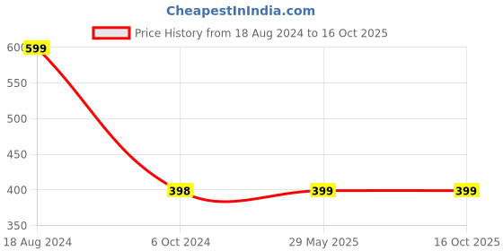 firstcry.com wonder house books 101 Witty Stories of Akbar and Birbal Collection of Humorous Stories - English wonder house books Price History Graph from 18 Aug 2024 to 16 Oct 2025