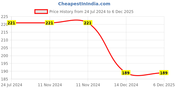 firstcry.com wonder house books 101 Word Search Activity Book - English wonder house books Price History Graph from 24 Jul 2024 to 5 Dec 2025