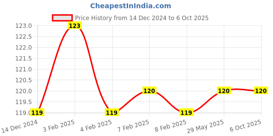 firstcry.com wonder house books 201 Amazing Fun Activities and Puzzles For Children Spot The Difference Logical Reasoning Patterns & Tracing Book - English wonder house books Price History Graph from 14 Dec 2024 to 5 Oct 2025