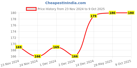 firstcry.com wonder house books 201 Sight Words & Sentence Activity Book with 800+ Sentences To Read - English wonder house books Price History Graph from 23 Nov 2024 to 9 Oct 2025