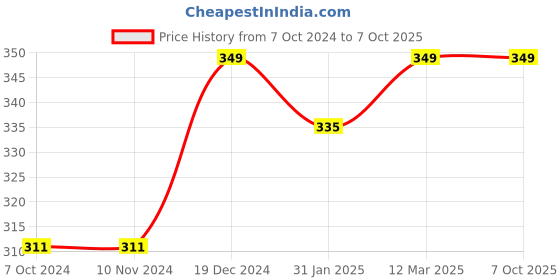 firstcry.com wonder house books 500 Sudoku Brain Game For Smart Minds Combination of 4 Difficult Levels - English wonder house books Price History Graph from 7 Oct 2024 to 6 Oct 2025