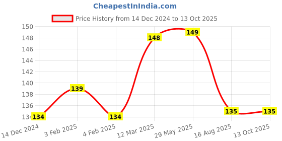 firstcry.com wonder house books 51 Sight Words And Sentence Activity Book  - English wonder house books Price History Graph from 14 Dec 2024 to 13 Oct 2025