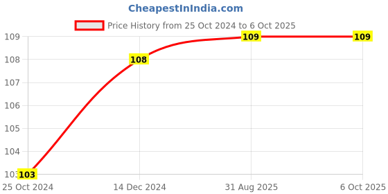 firstcry.com wonder house books Addition and Subtraction Activity Book 80 Activities Inside - English wonder house books Price History Graph from 25 Oct 2024 to 5 Oct 2025