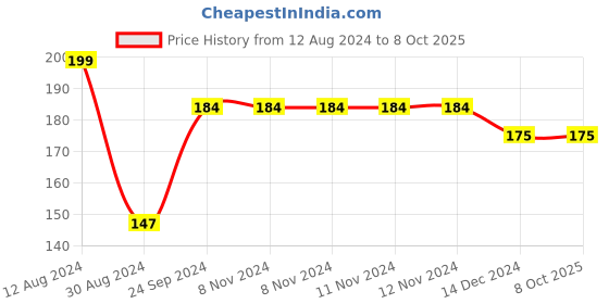 firstcry.com wonder house books All in one - Learn to write: Capital Small letters Numbers 1-100 Hindi Varnmala - English & Hindi wonder house books Price History Graph from 12 Aug 2024 to 8 Oct 2025