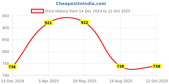 firstcry.com wonder house books Alphabet Phonics Reading Library For Children Set of 26 -  English wonder house books Price History Graph from 14 Dec 2024 to 12 Oct 2025