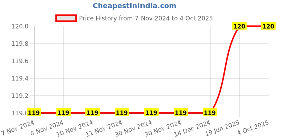firstcry.com wonder house books Alphabet Writing Practise - English wonder house books Price History Graph from 7 Nov 2024 to 4 Oct 2025