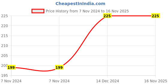 firstcry.com wonder house books Animal ABC Board Book by Maria Harding - English wonder house books Price History Graph from 7 Nov 2024 to 16 Nov 2025