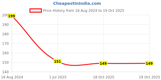 firstcry.com wonder house books Chemistry & Elements Science Knowledge Encyclopedia Book - English wonder house books Price History Graph from 18 Aug 2024 to 18 Oct 2025