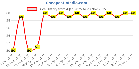 firstcry.com wonder house books Colouring Book of Transport Creative Crayons Series - English wonder house books Price History Graph from 4 Jan 2025 to 20 Nov 2025