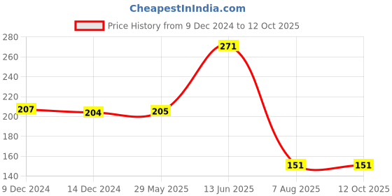 firstcry.com Wonder House Books Copy Colour Book Set of 6 - English wonder house books Price History Graph from 9 Dec 2024 to 12 Oct 2025