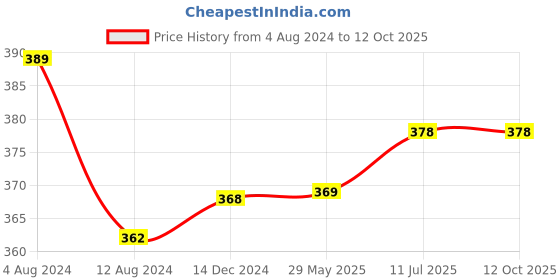 firstcry.com wonder house books Copy Colouring Books Set of 12 - English wonder house books Price History Graph from 4 Aug 2024 to 12 Oct 2025