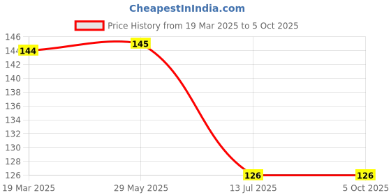 firstcry.com wonder house books Cursive Handwriting Sentence: Practice Workbook - English wonder house books Price History Graph from 19 Mar 2025 to 4 Oct 2025