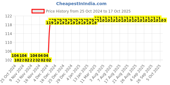 firstcry.com wonder house books Doodle Coloring Book -  English wonder house books Price History Graph from 25 Oct 2024 to 16 Oct 2025