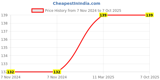 firstcry.com wonder house books Dream Like A Unicorn Reusable Wipe And Clean Activity Book With 15 Sheets - English wonder house books Price History Graph from 7 Nov 2024 to 6 Oct 2025