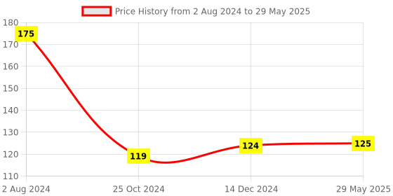 firstcry.com Wonder House Books Early Learning Multi Numbers 1 to 100 Wall Chart - English wonder house books Price History Graph from 2 Aug 2024 to 29 May 2025