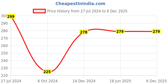 firstcry.com wonder house books Early Learning Padded Book of Varnmala - Hindi wonder house books Price History Graph from 27 Jul 2024 to 5 Dec 2025