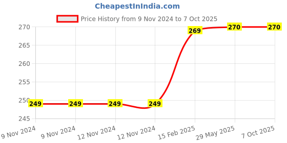 firstcry.com Wonder House Books Explore The Zoo - English wonder house books Price History Graph from 9 Nov 2024 to 5 Oct 2025