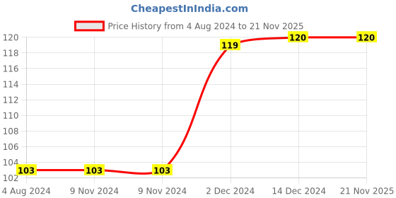 firstcry.com Wonder House Books First Fun Maze Activity - English wonder house books Price History Graph from 4 Aug 2024 to 20 Nov 2025