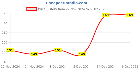 firstcry.com wonder house books Fun Time Reading Comprehension Activity Workbook Level 1 - English wonder house books Price History Graph from 22 Nov 2024 to 5 Oct 2025