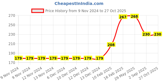 firstcry.com wonder house books Gautam Buddha An Illustrated Stories From Indian History & Mythology - Hindi wonder house books Price History Graph from 9 Nov 2024 to 26 Oct 2025
