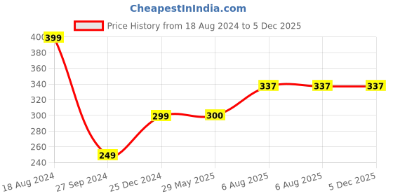 firstcry.com wonder house books Good Habits and Manners Board Book - English wonder house books Price History Graph from 18 Aug 2024 to 5 Dec 2025